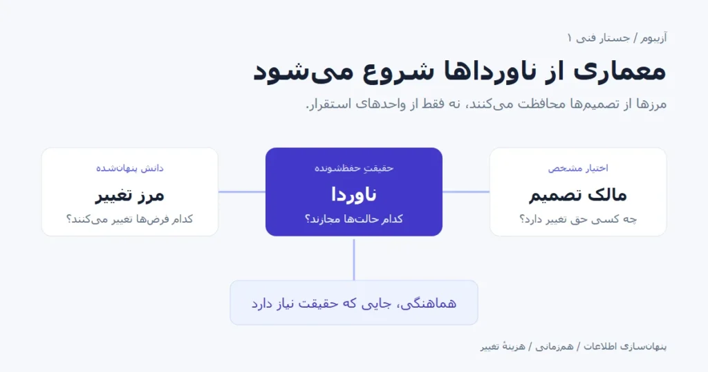 نمودار مفهومی مرزهای معماری از ناوردا و مالکیت تصمیم تا قرارداد و هماهنگی