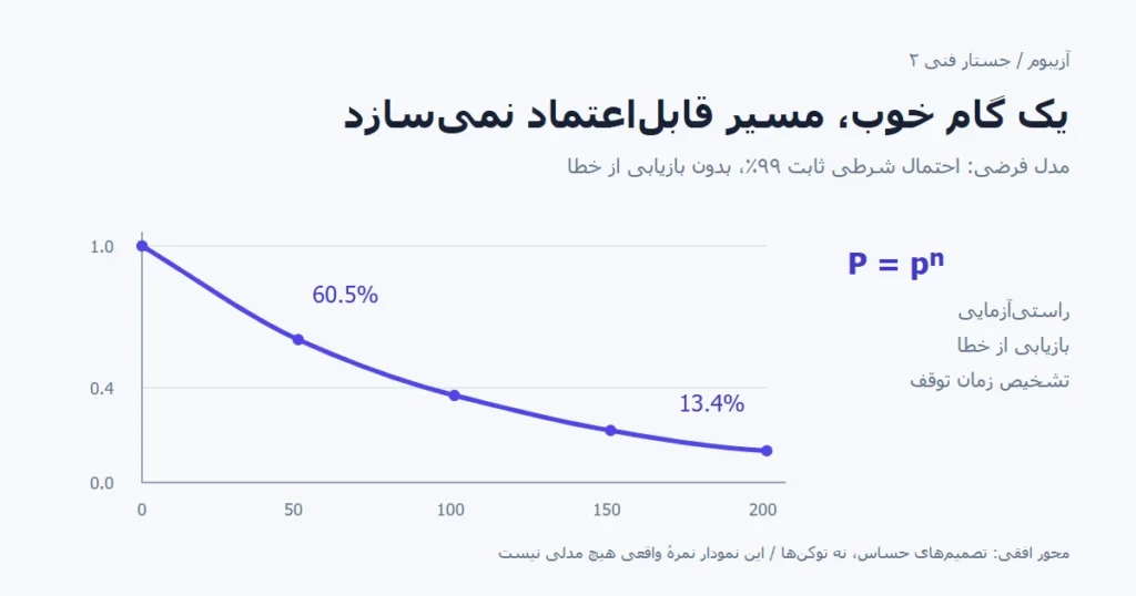 نمودار فرضی بقای مسیر با احتمال شرطی ثابت ۹۹ درصد و بدون بازیابی از خطا