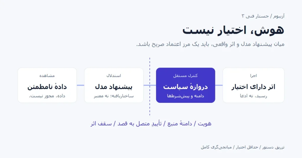 نمودار جداسازی دادهٔ نامطمئن و پیشنهاد مدل از سیاست مستقل و اجرای دارای اختیار